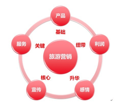 互聯(lián)網(wǎng)時(shí)代旅游產(chǎn)品營(yíng)銷(xiāo)策劃的精準(zhǔn)定位策略